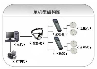 铜仁万山区巡更系统六号