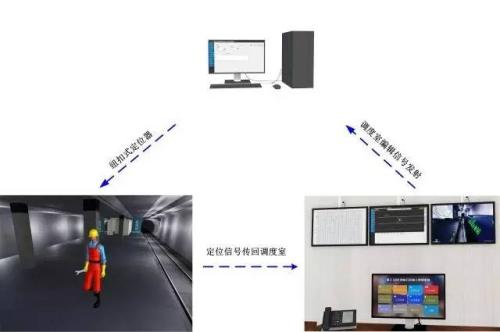 铜仁万山区人员定位系统三号